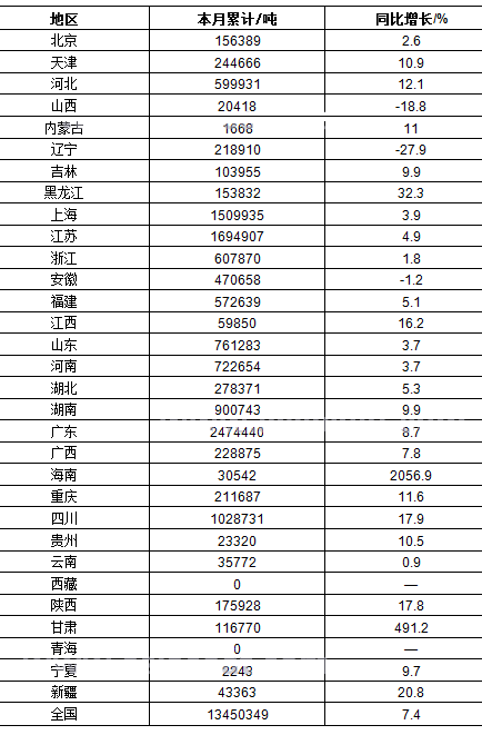 2016年1-9月我國涂料總產(chǎn)量同比增長7.4%